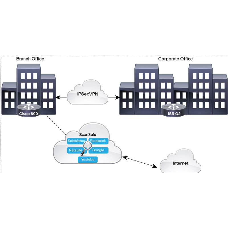 deploiement cisco 891